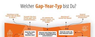 Gap-year-Ratgeber
